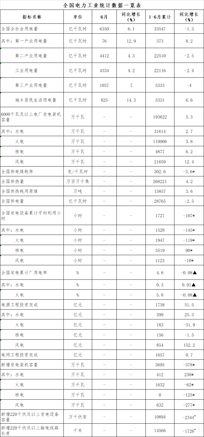 1-6月全国新增风电装机632万千瓦
