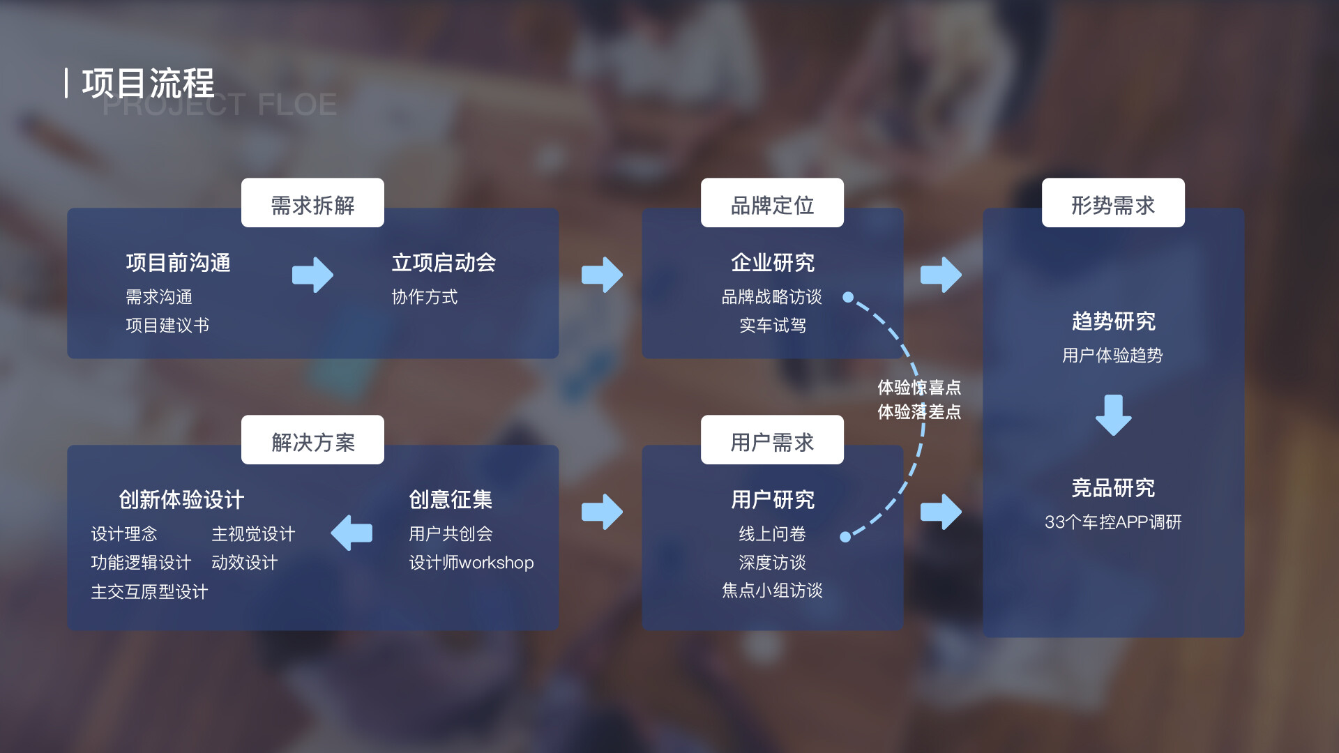 APP创新体验设计-蔚来汽车APP创新体验设计